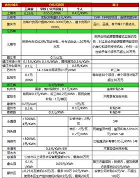 一張表看懂2017年全國(guó)光伏補(bǔ)貼政策！