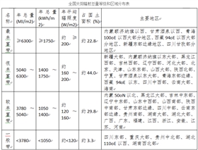 我國太陽能資源是如何分布的？