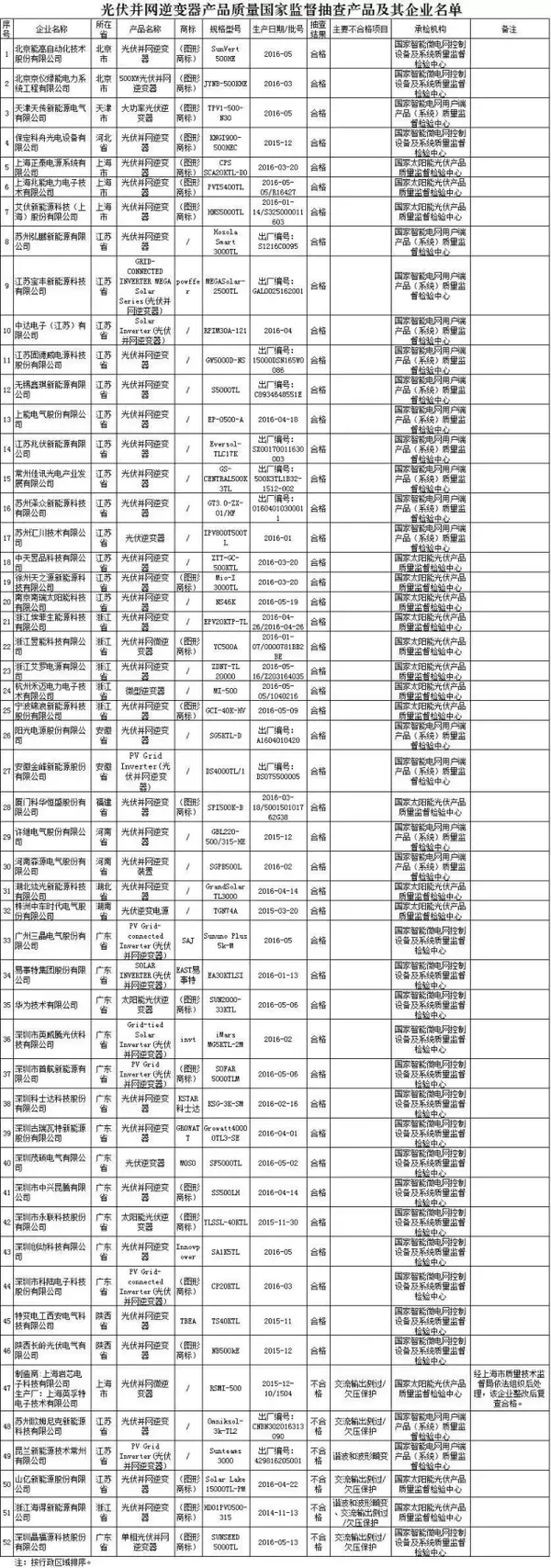 曝光6家黑名單！2016年第3批光伏并網(wǎng)逆變器產(chǎn)品質(zhì)量國家監(jiān)督抽查結(jié)果