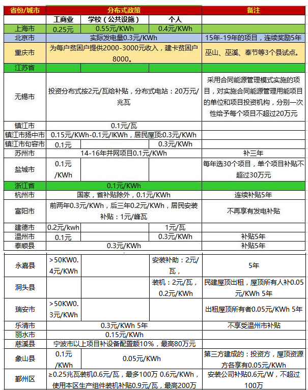 一張表看懂2017年全國(guó)光伏補(bǔ)貼政策！