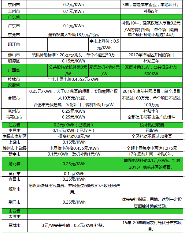 光伏補(bǔ)貼政策！